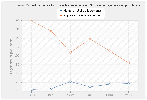 La Chapelle-Vaupelteigne : Nombre de logements et population